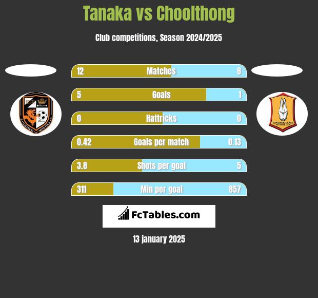 Tanaka vs Choolthong h2h player stats