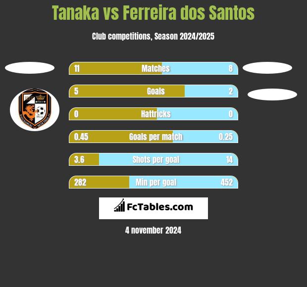 Tanaka vs Ferreira dos Santos h2h player stats