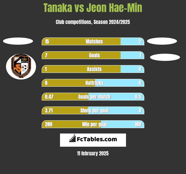 Tanaka vs Jeon Hae-Min h2h player stats