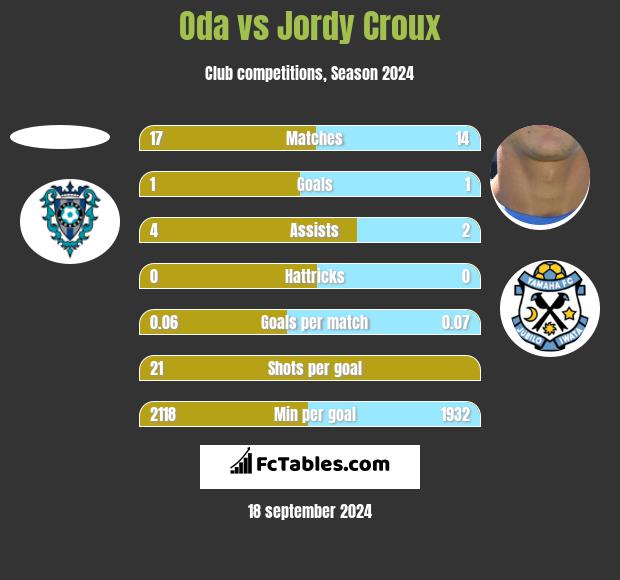 Oda vs Jordy Croux h2h player stats