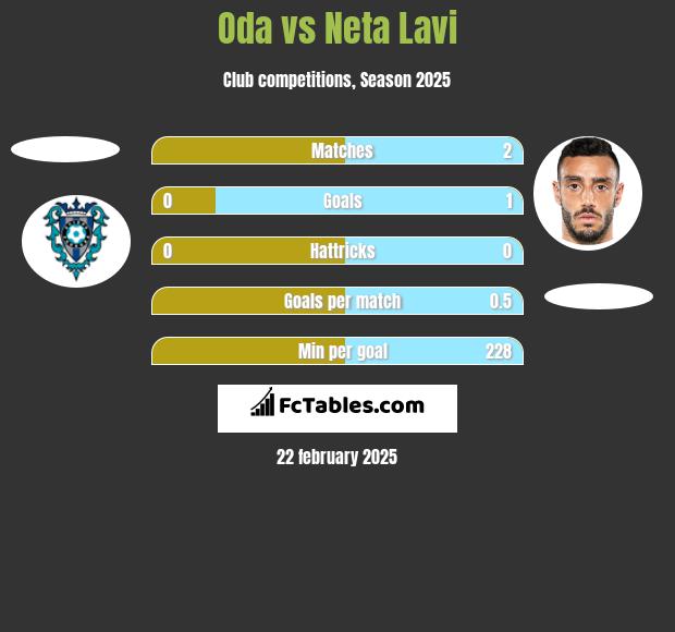 Oda vs Neta Lavi h2h player stats