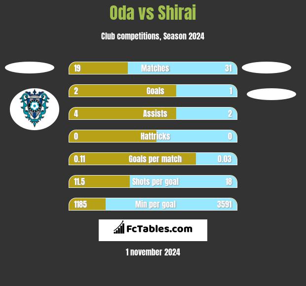 Oda vs Shirai h2h player stats