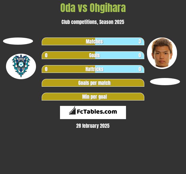 Oda vs Ohgihara h2h player stats