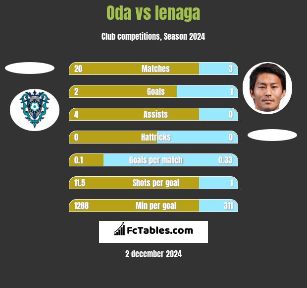 Oda vs Ienaga h2h player stats