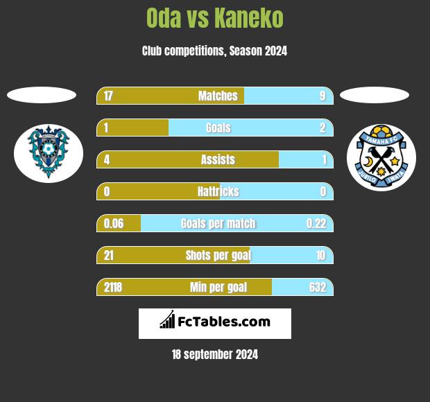 Oda vs Kaneko h2h player stats