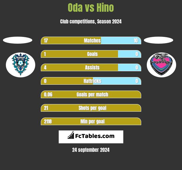 Oda vs Hino h2h player stats