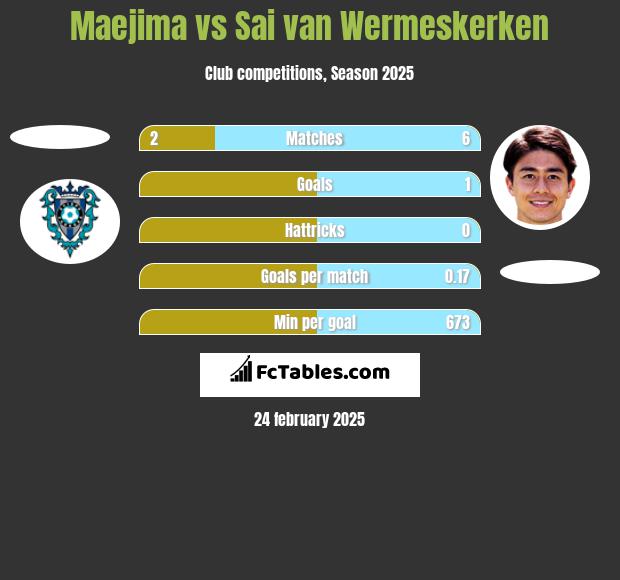 Maejima vs Sai van Wermeskerken h2h player stats