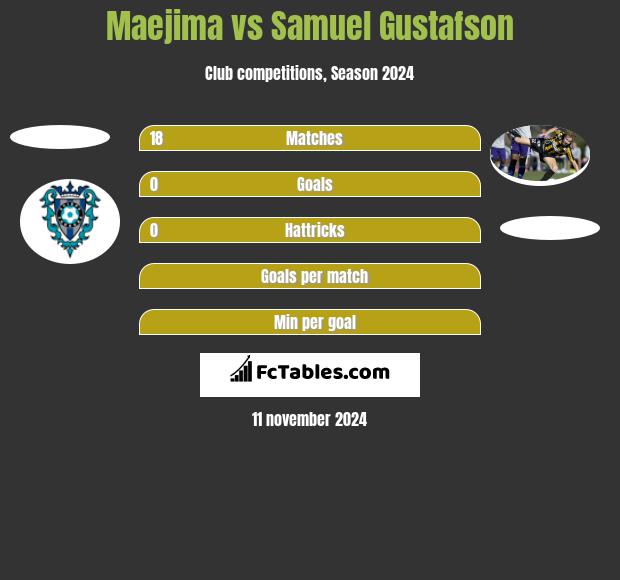 Maejima vs Samuel Gustafson h2h player stats