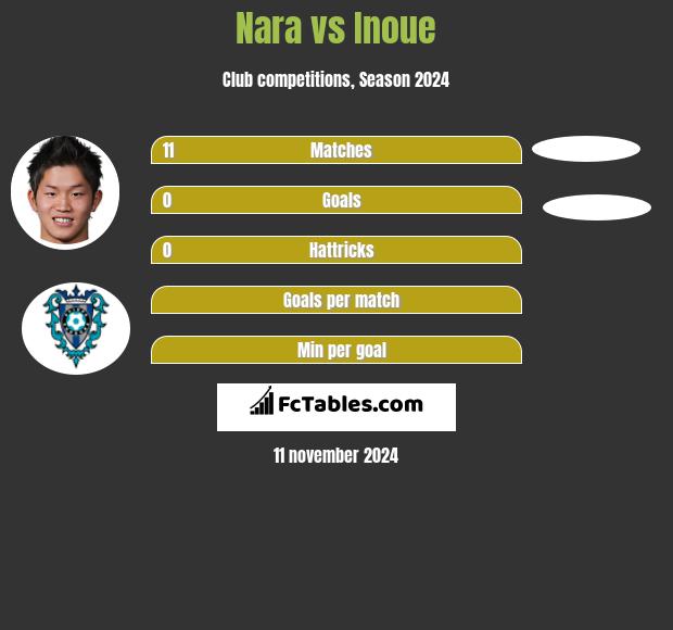 Nara vs Inoue h2h player stats