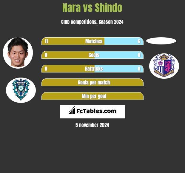 Nara vs Shindo h2h player stats