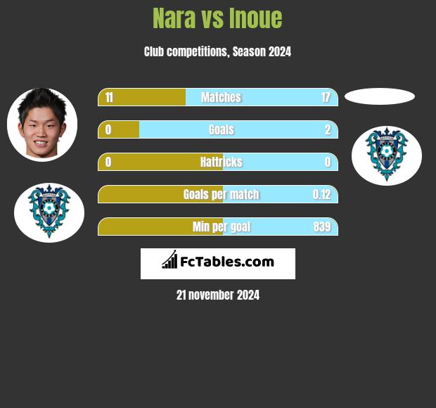 Nara vs Inoue h2h player stats