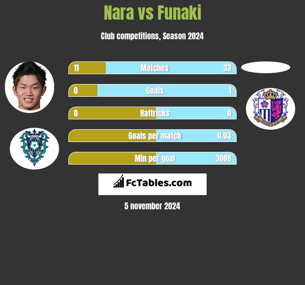 Nara vs Funaki h2h player stats