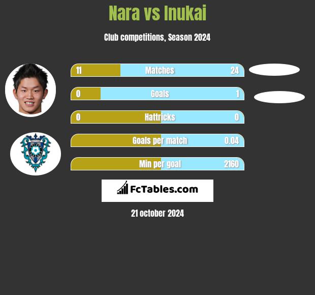 Nara vs Inukai h2h player stats