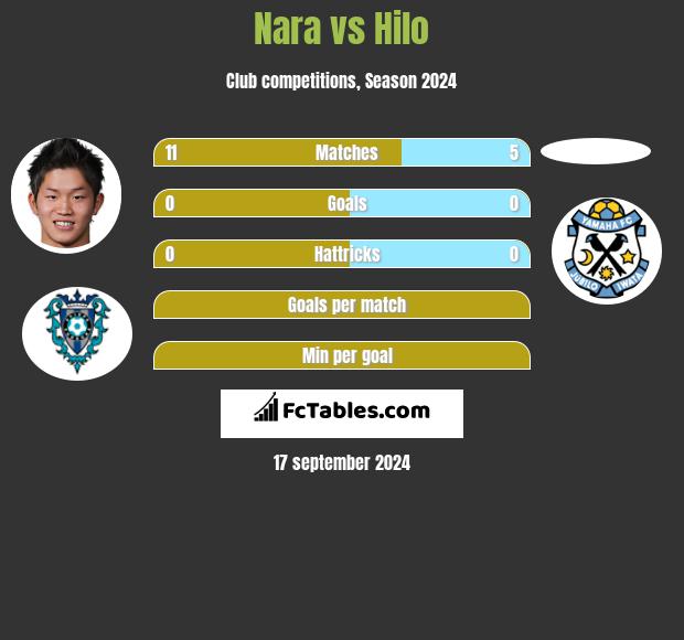 Nara vs Hilo h2h player stats