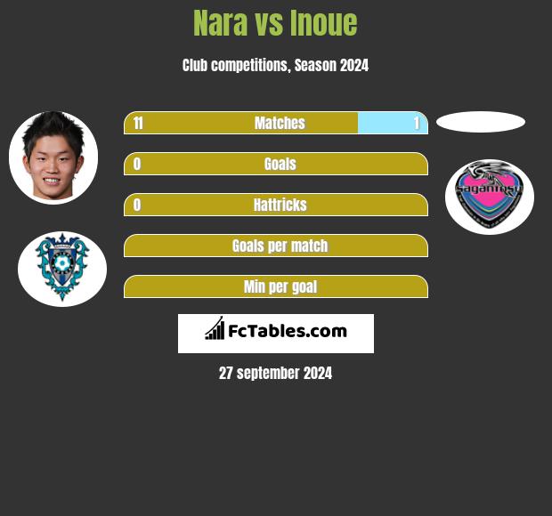 Nara vs Inoue h2h player stats