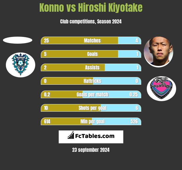 Konno vs Hiroshi Kiyotake h2h player stats