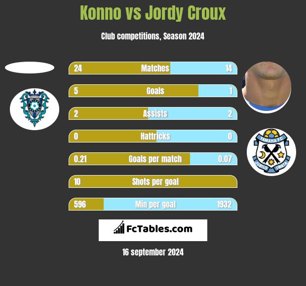 Konno vs Jordy Croux h2h player stats