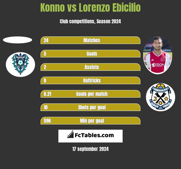 Konno vs Lorenzo Ebicilio h2h player stats