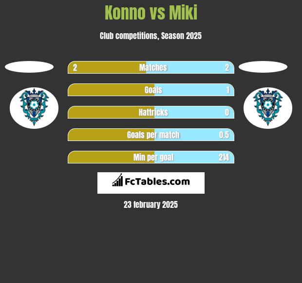 Konno vs Miki h2h player stats