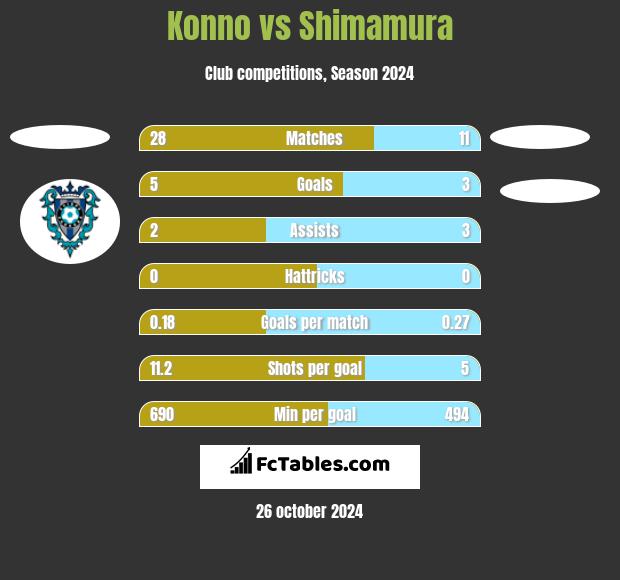 Konno vs Shimamura h2h player stats