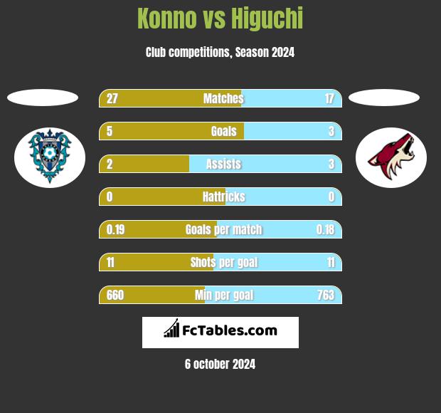 Konno vs Higuchi h2h player stats