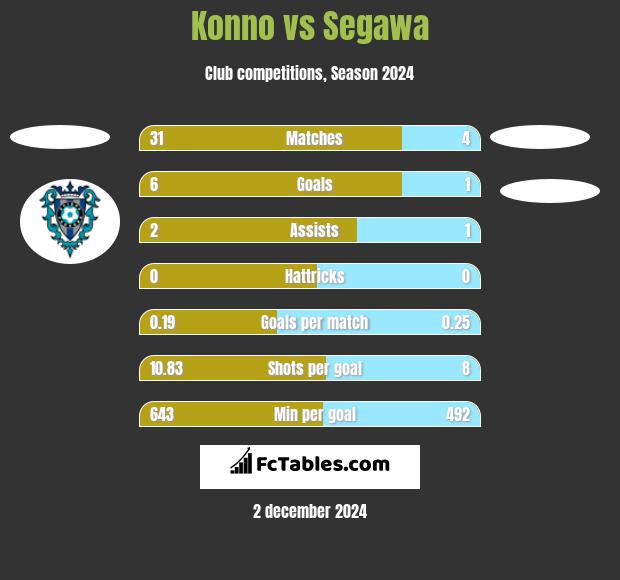 Konno vs Segawa h2h player stats