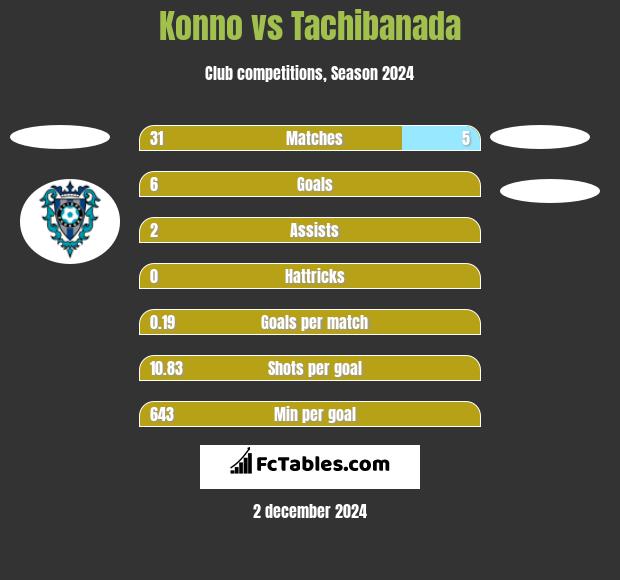 Konno vs Tachibanada h2h player stats