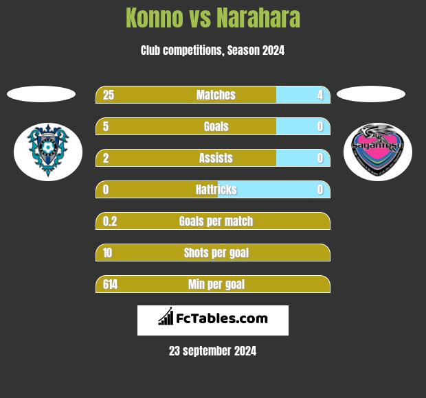 Konno vs Narahara h2h player stats