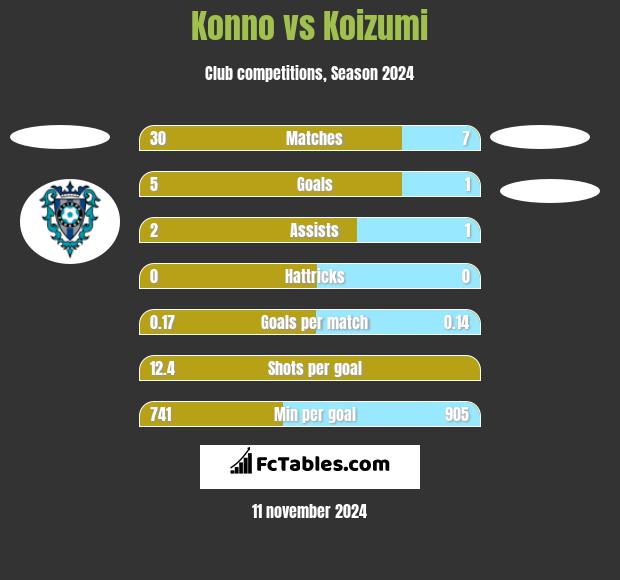 Konno vs Koizumi h2h player stats