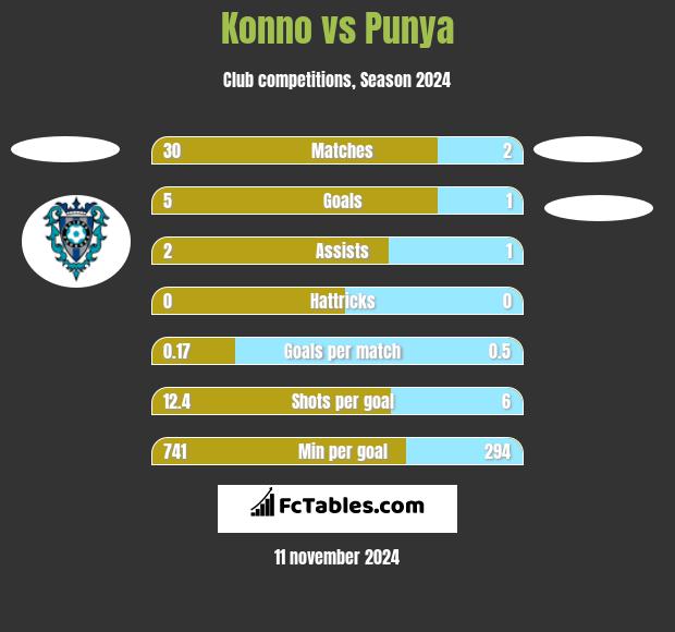 Konno vs Punya h2h player stats