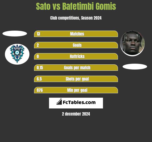 Sato vs Bafetimbi Gomis h2h player stats