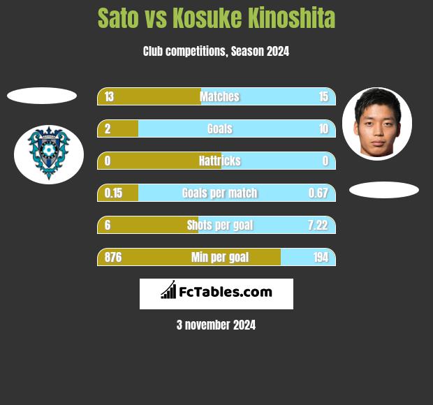 Sato vs Kosuke Kinoshita h2h player stats