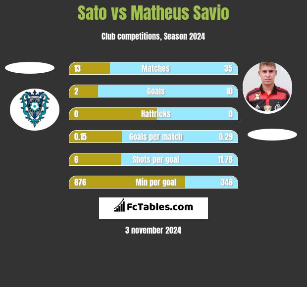 Sato vs Matheus Savio h2h player stats