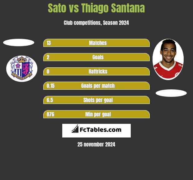 Sato vs Thiago Santana h2h player stats