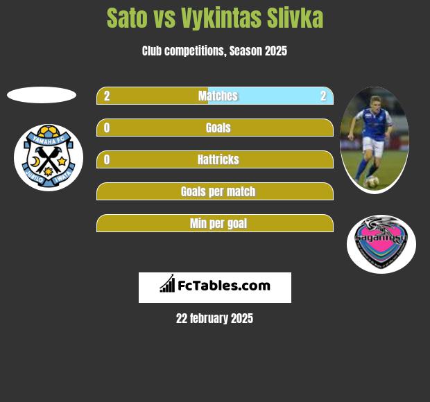 Sato vs Vykintas Slivka h2h player stats