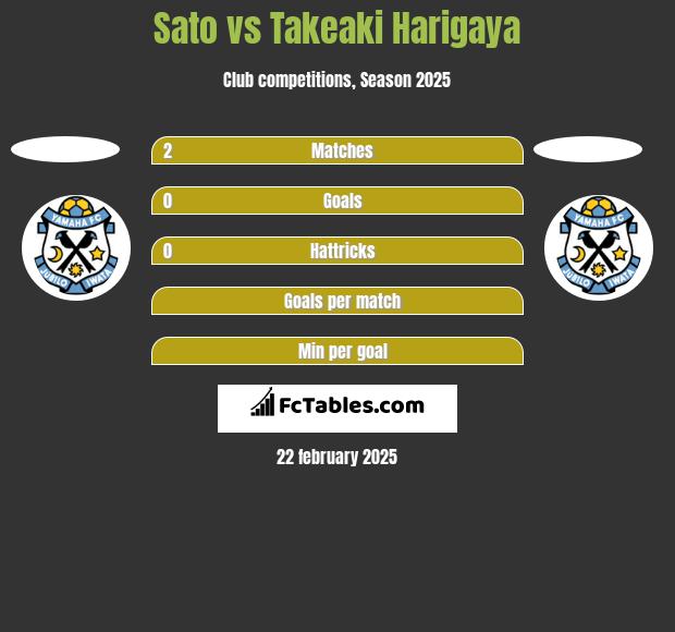 Sato vs Takeaki Harigaya h2h player stats