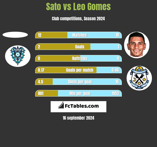 Sato vs Leo Gomes h2h player stats