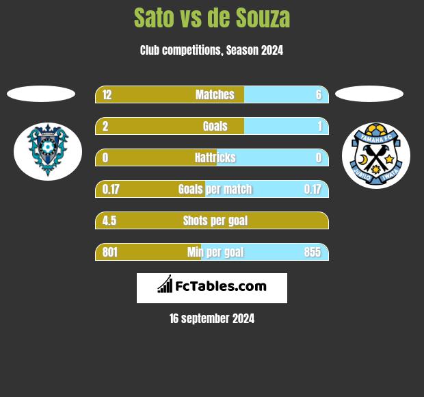 Sato vs de Souza h2h player stats