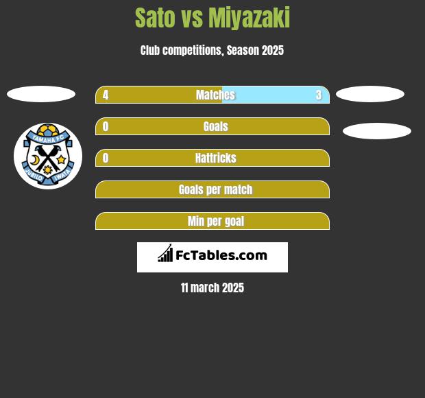 Sato vs Miyazaki h2h player stats