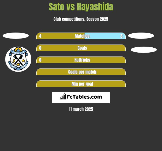 Sato vs Hayashida h2h player stats