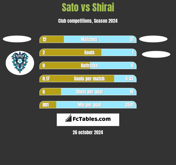 Sato vs Shirai h2h player stats