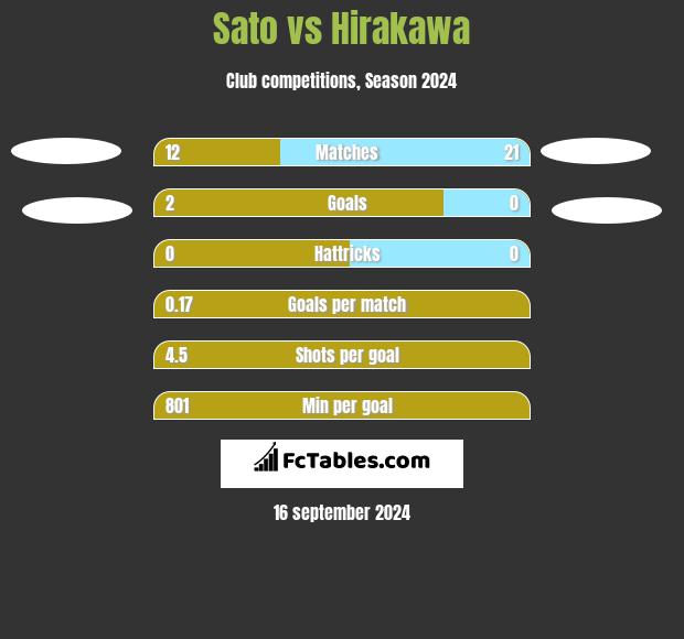 Sato vs Hirakawa h2h player stats