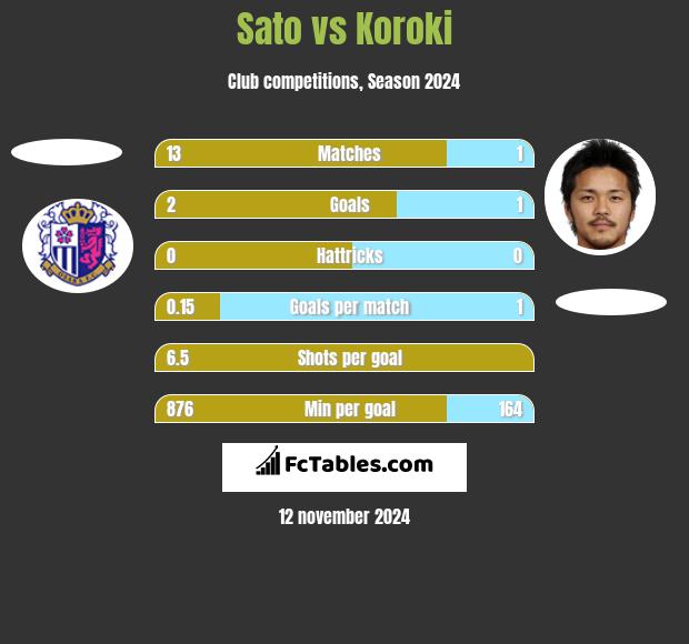 Sato vs Koroki h2h player stats