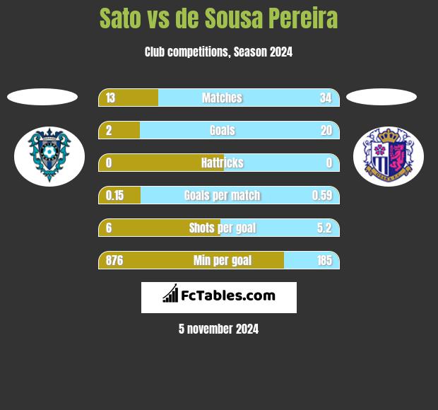 Sato vs de Sousa Pereira h2h player stats