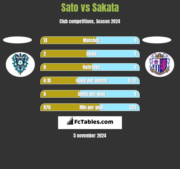 Sato vs Sakata h2h player stats