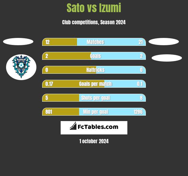 Sato vs Izumi h2h player stats