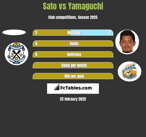 Sato vs Yamaguchi h2h player stats