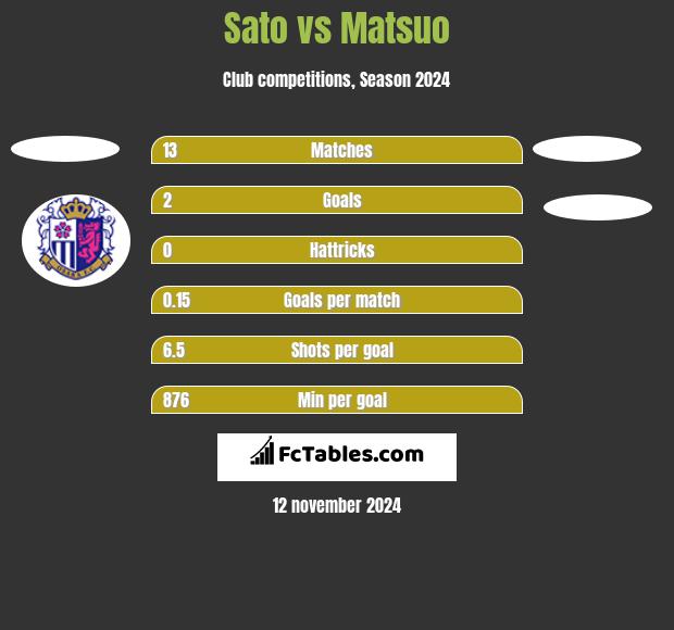 Sato vs Matsuo h2h player stats