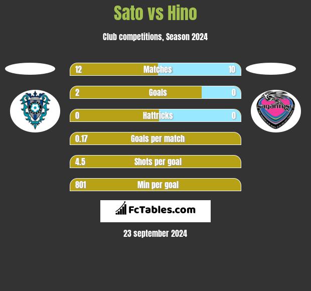 Sato vs Hino h2h player stats