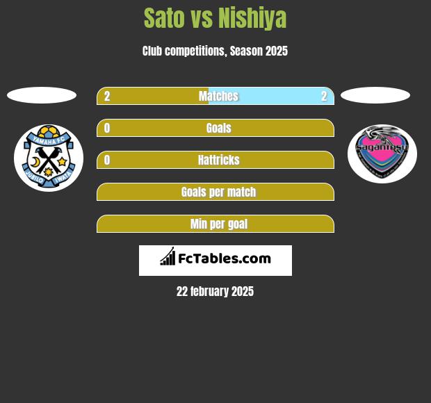 Sato vs Nishiya h2h player stats